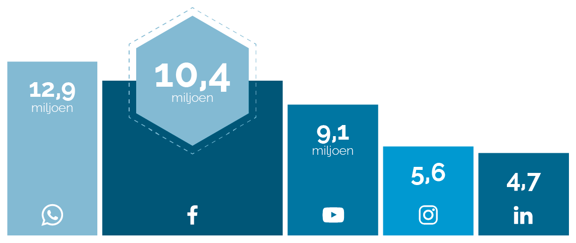 Social-media-gebruikers-addmark