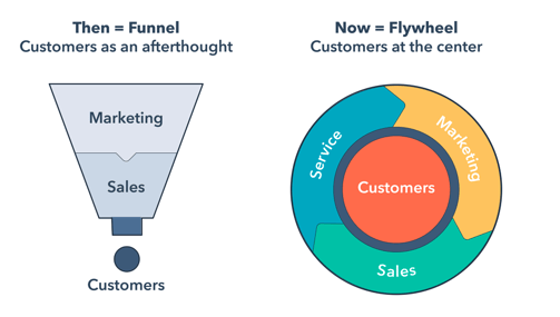 addmark-funnel-vs-flywheel