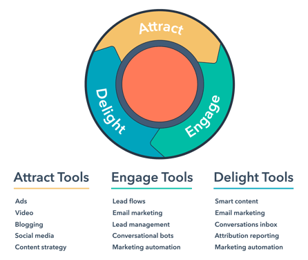 addmark-marketing-flywheel